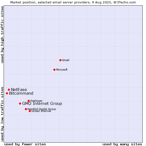 Market position of GMO Internet Group vs. NetEase vs. Bitcommand
