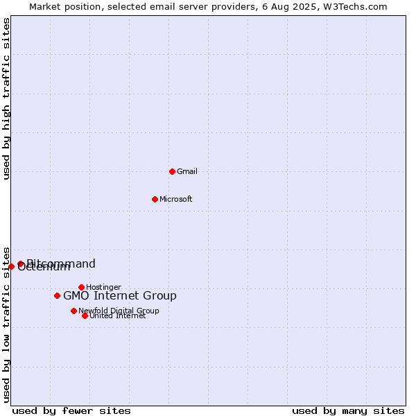 Market position of GMO Internet Group vs. Bitcommand vs. Octenium