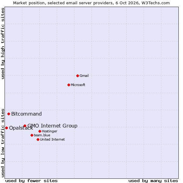 Market position of GMO Internet Group vs. Bitcommand vs. Opalstack