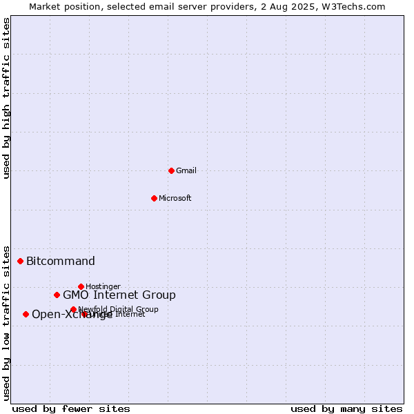 Market position of GMO Internet Group vs. Open-Xchange vs. Bitcommand