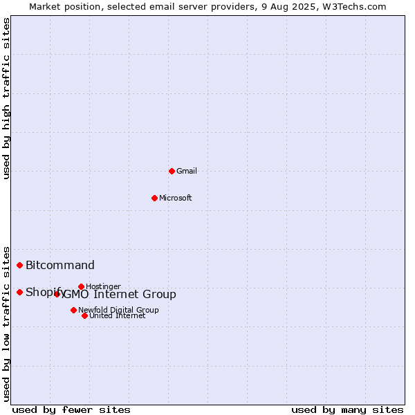 Market position of GMO Internet Group vs. Bitcommand vs. Shopify