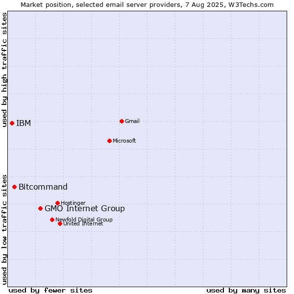 Market position of GMO Internet Group vs. Bitcommand vs. IBM