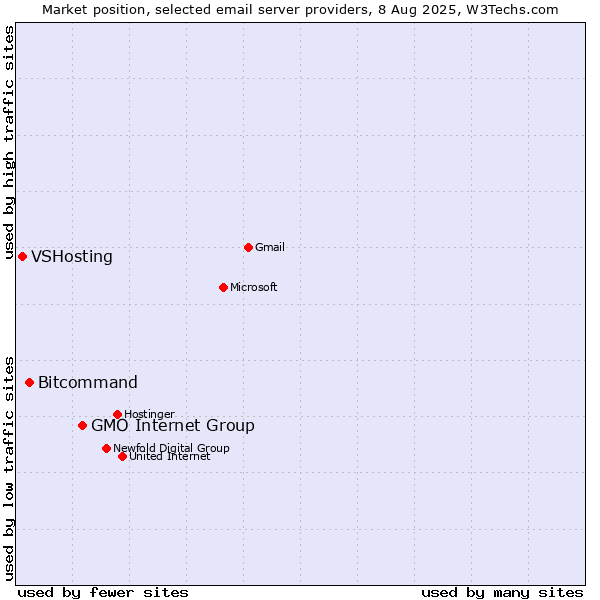 Market position of GMO Internet Group vs. Bitcommand vs. VSHosting