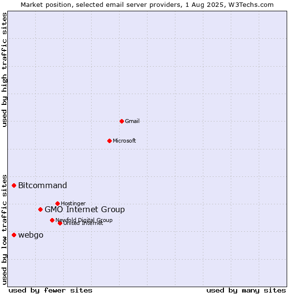 Market position of GMO Internet Group vs. Bitcommand vs. webgo