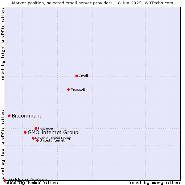 Market position of GMO Internet Group vs. Bitcommand vs. Webhost Python