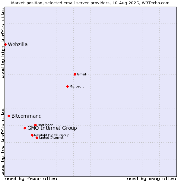 Market position of GMO Internet Group vs. Bitcommand vs. Webzilla