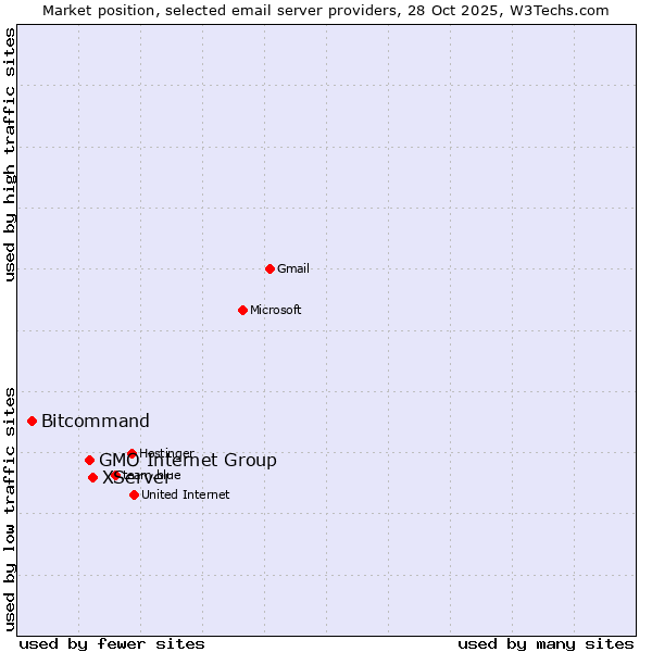 Market position of XServer vs. GMO Internet Group vs. Bitcommand