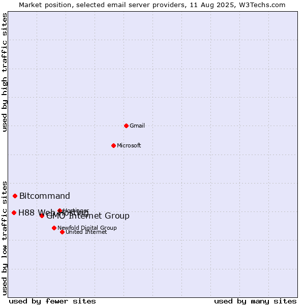 Market position of GMO Internet Group vs. Bitcommand vs. H88 Web Hosting
