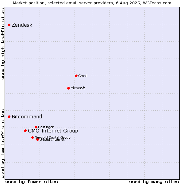 Market position of GMO Internet Group vs. Zendesk vs. Bitcommand