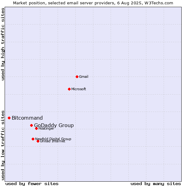 Market position of GoDaddy Group vs. Bitcommand
