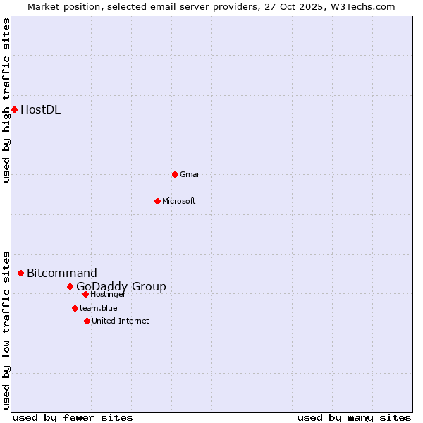 Market position of GoDaddy Group vs. Bitcommand vs. HostDL