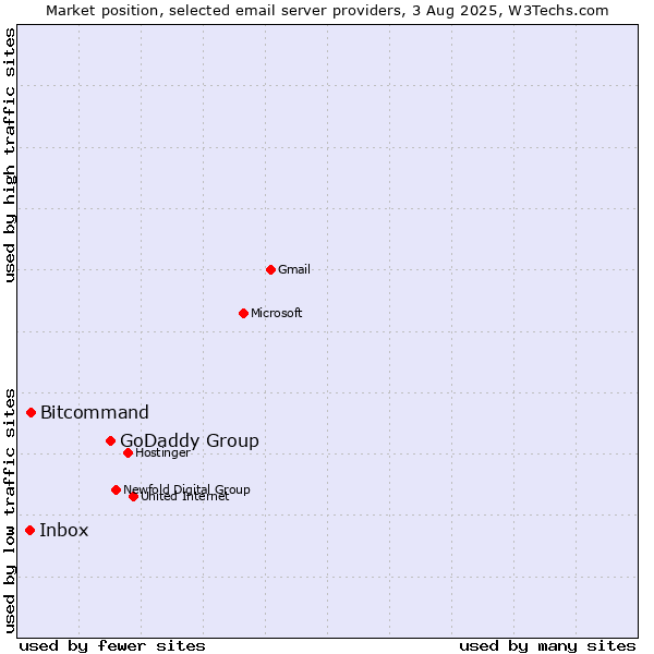 Market position of GoDaddy Group vs. Bitcommand vs. Inbox