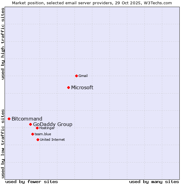 Market position of Microsoft vs. GoDaddy Group vs. Bitcommand