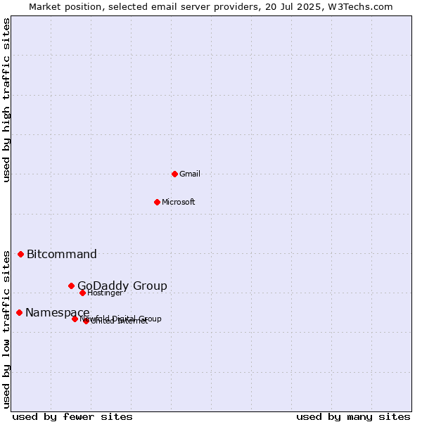 Market position of GoDaddy Group vs. Bitcommand vs. Namespace