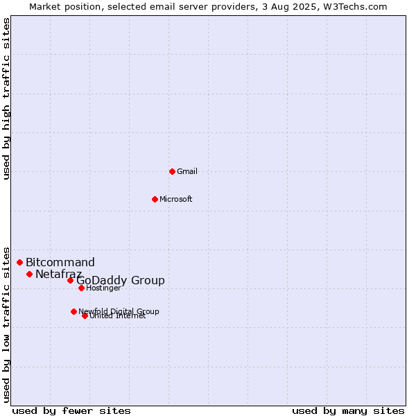Market position of GoDaddy Group vs. Netafraz vs. Bitcommand