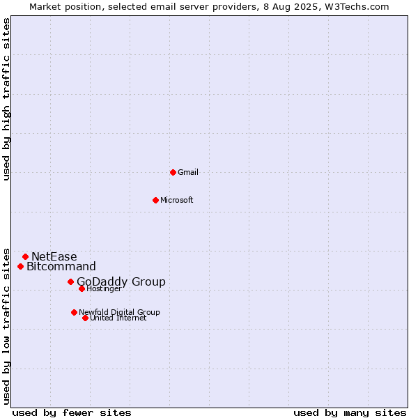 Market position of GoDaddy Group vs. NetEase vs. Bitcommand