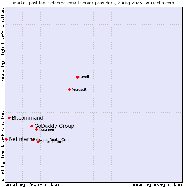 Market position of GoDaddy Group vs. Bitcommand vs. Netinternet