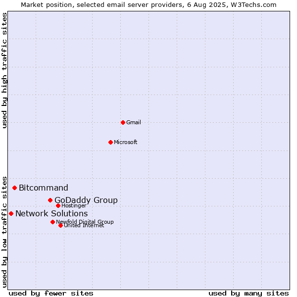 Market position of GoDaddy Group vs. Bitcommand vs. Network Solutions