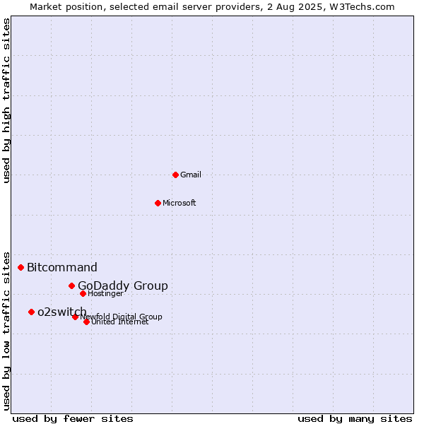 Market position of GoDaddy Group vs. o2switch vs. Bitcommand