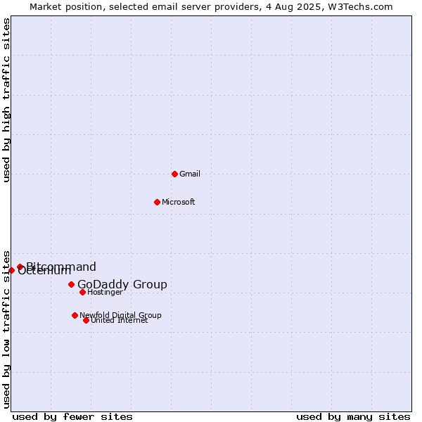 Market position of GoDaddy Group vs. Bitcommand vs. Octenium
