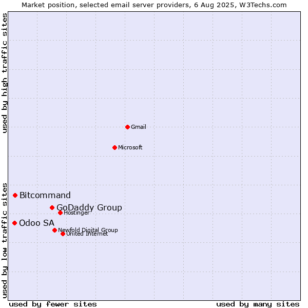 Market position of GoDaddy Group vs. Bitcommand vs. Odoo SA