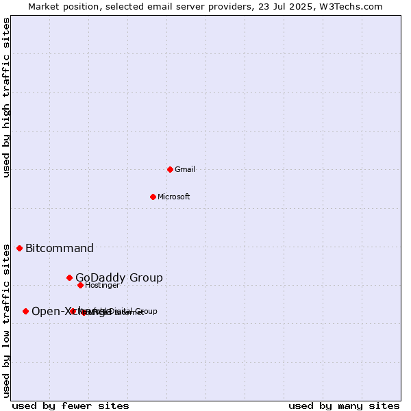 Market position of GoDaddy Group vs. Open-Xchange vs. Bitcommand