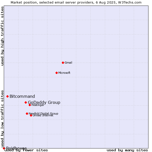 Market position of GoDaddy Group vs. Bitcommand vs. Raidboxes