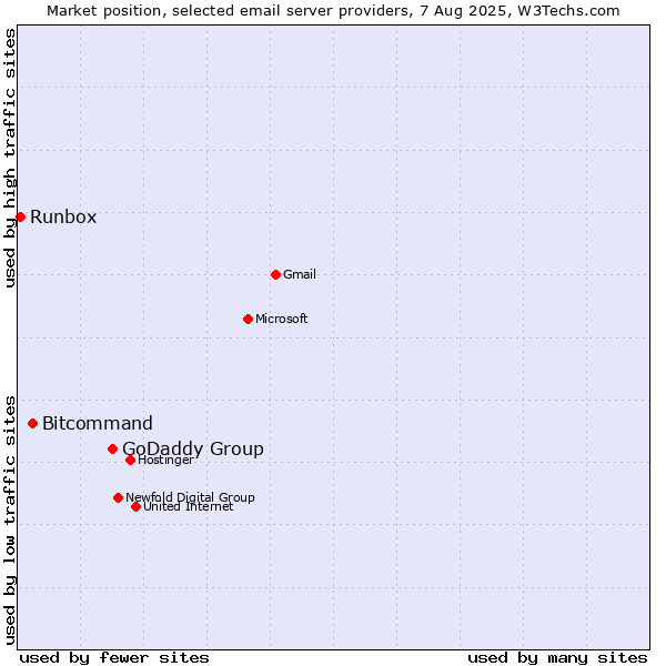 Market position of GoDaddy Group vs. Bitcommand vs. Runbox