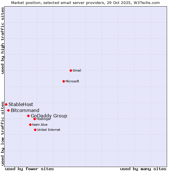 Market position of GoDaddy Group vs. Bitcommand vs. StableHost