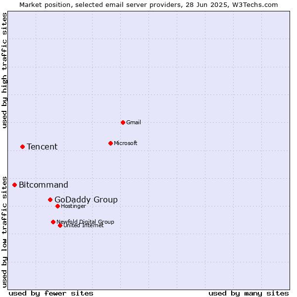 Market position of GoDaddy Group vs. Tencent vs. Bitcommand