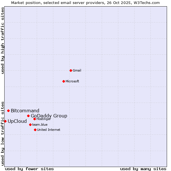 Market position of GoDaddy Group vs. Bitcommand vs. UpCloud