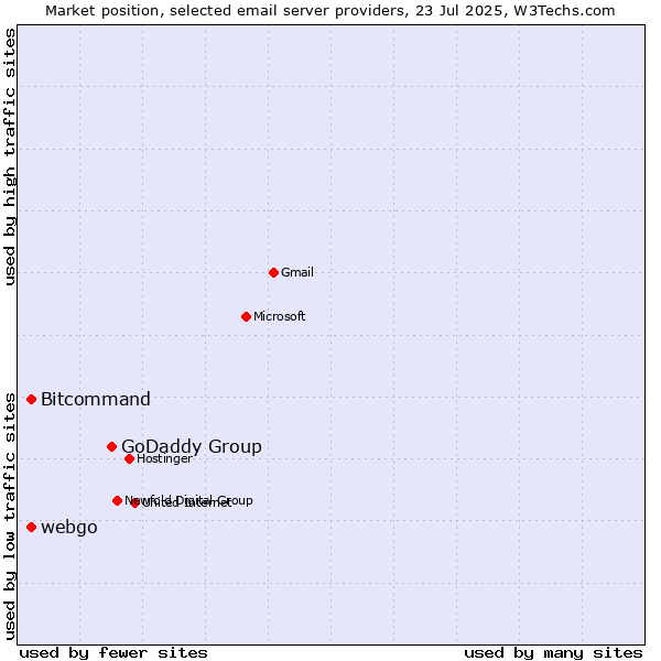 Market position of GoDaddy Group vs. Bitcommand vs. webgo