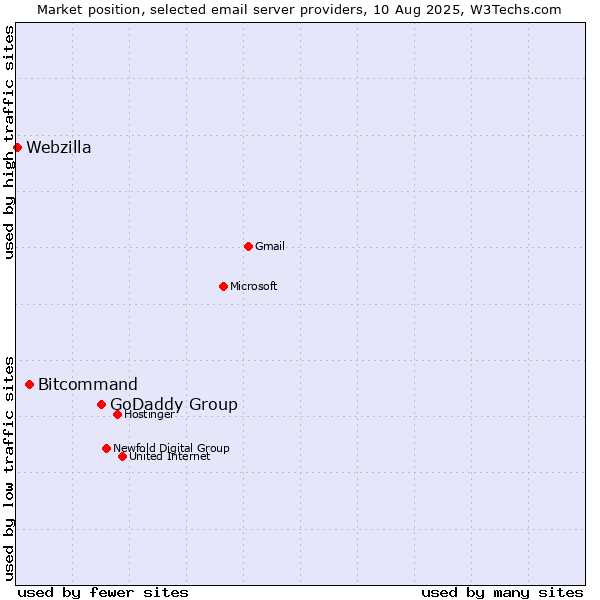 Market position of GoDaddy Group vs. Bitcommand vs. Webzilla