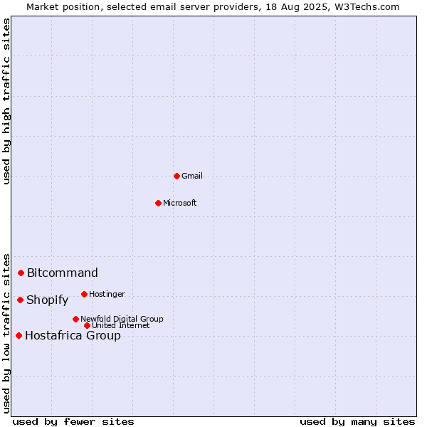Market position of Bitcommand vs. Shopify vs. Hostafrica Group