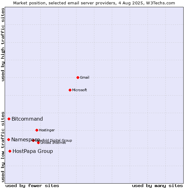 Market position of HostPapa Group vs. Bitcommand vs. Namespace