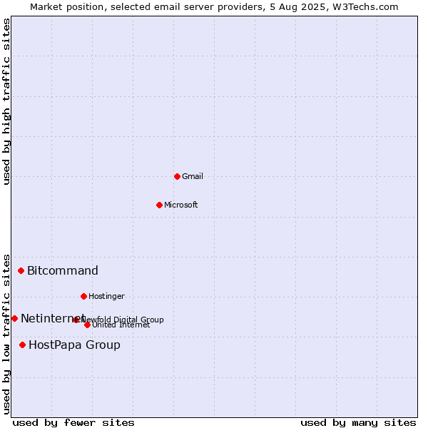 Market position of HostPapa Group vs. Bitcommand vs. Netinternet