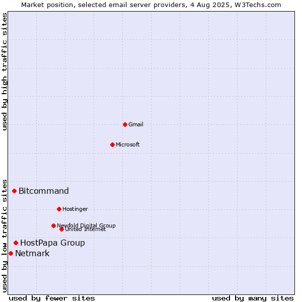 Market position of HostPapa Group vs. Bitcommand vs. Netmark