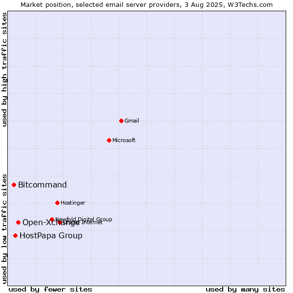Market position of Open-Xchange vs. HostPapa Group vs. Bitcommand