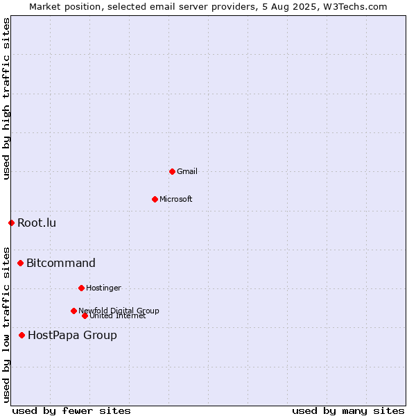Market position of HostPapa Group vs. Bitcommand vs. Root.lu