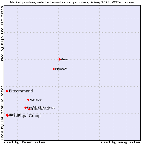 Market position of HostPapa Group vs. Bitcommand vs. webgo