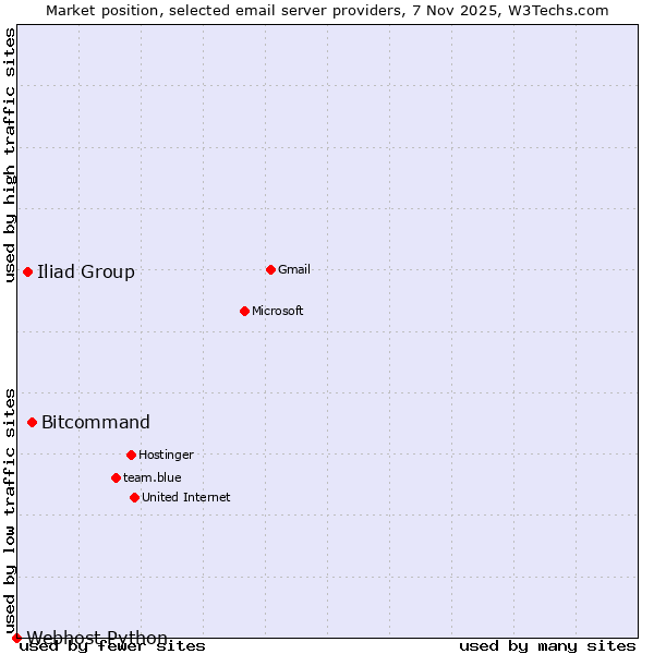 Market position of Bitcommand vs. Iliad Group vs. Webhost Python