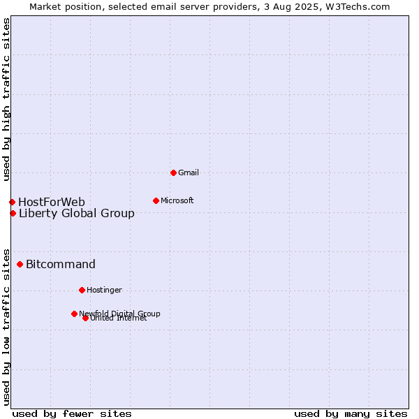 Market position of Bitcommand vs. Liberty Global Group vs. HostForWeb