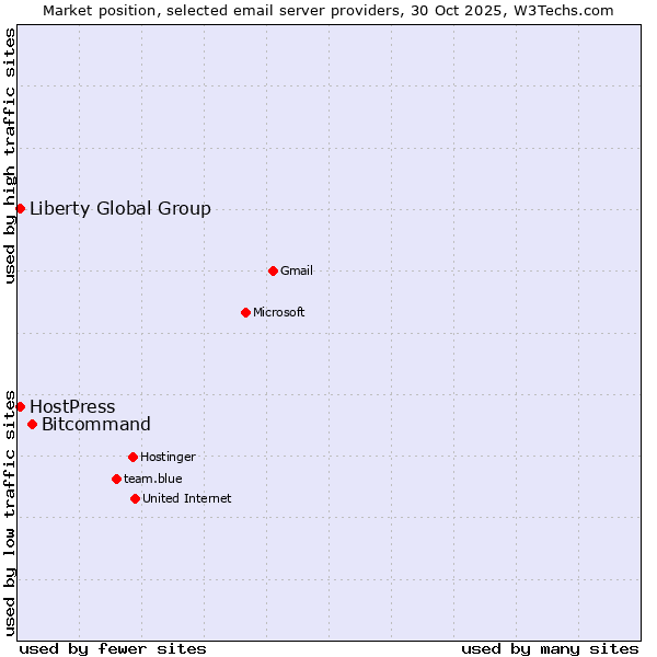 Market position of Bitcommand vs. HostPress vs. Liberty Global Group