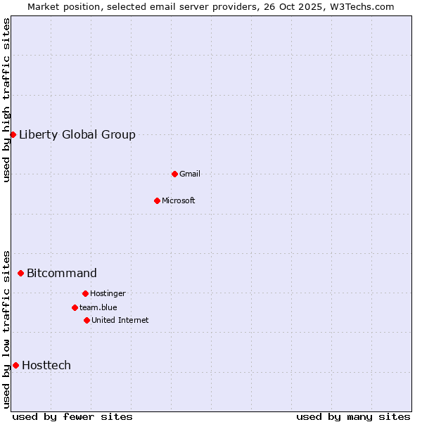 Market position of Bitcommand vs. Hosttech vs. Liberty Global Group