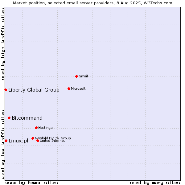 Market position of Bitcommand vs. Linux.pl vs. Liberty Global Group