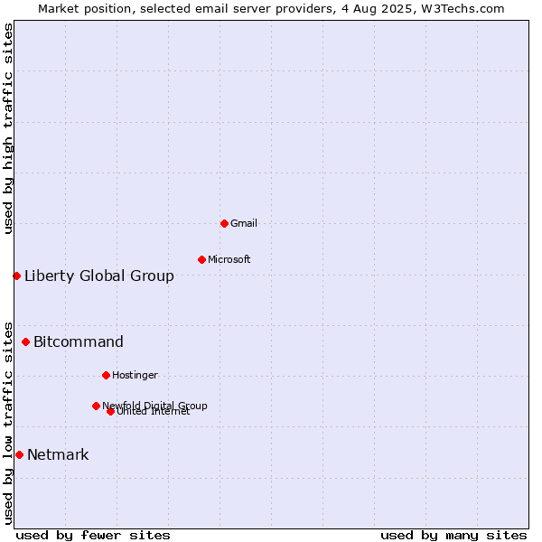 Market position of Bitcommand vs. Netmark vs. Liberty Global Group