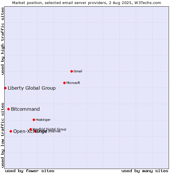 Market position of Open-Xchange vs. Bitcommand vs. Liberty Global Group