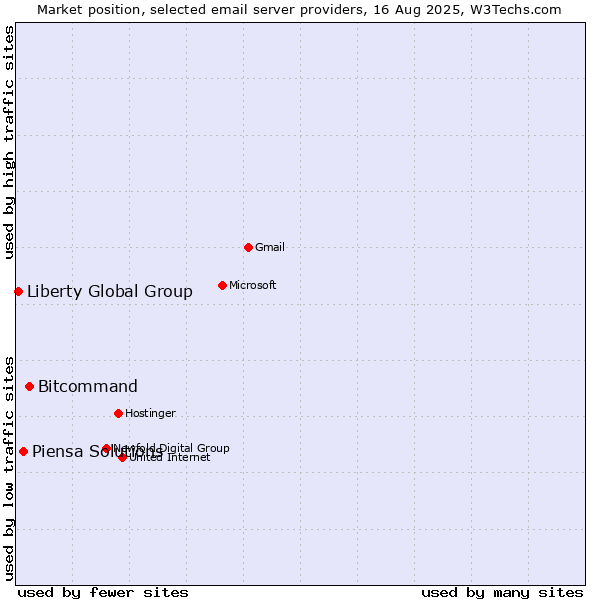 Market position of Bitcommand vs. Piensa Solutions vs. Liberty Global Group