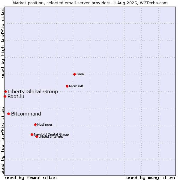 Market position of Bitcommand vs. Liberty Global Group vs. Root.lu