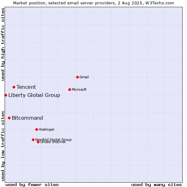 Market position of Tencent vs. Bitcommand vs. Liberty Global Group